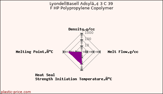 LyondellBasell Adsylâ„¢ 3 C 39 F HP Polypropylene Copolymer