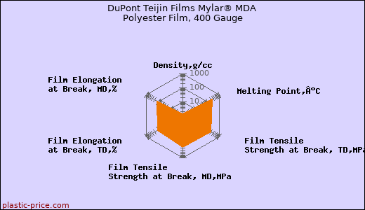 DuPont Teijin Films Mylar® MDA Polyester Film, 400 Gauge
