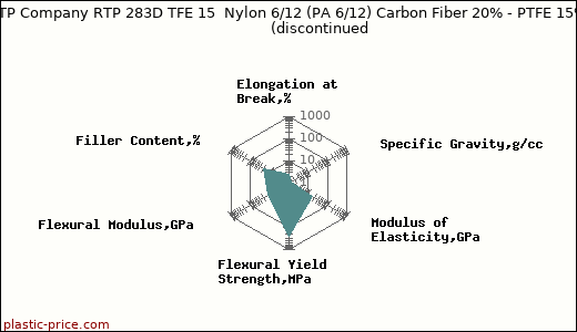 RTP Company RTP 283D TFE 15  Nylon 6/12 (PA 6/12) Carbon Fiber 20% - PTFE 15%               (discontinued
