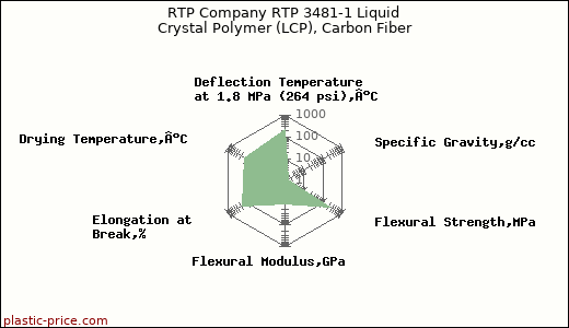 RTP Company RTP 3481-1 Liquid Crystal Polymer (LCP), Carbon Fiber