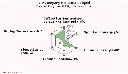 RTP Company RTP 3483-3 Liquid Crystal Polymer (LCP), Carbon Fiber