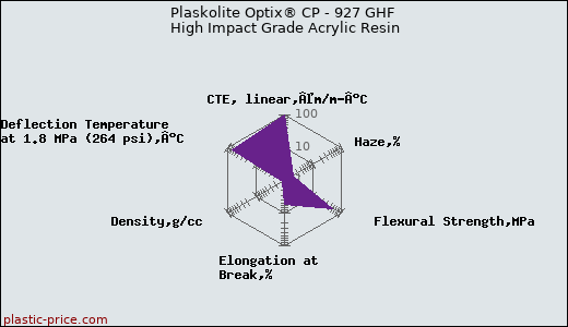 Plaskolite Optix® CP - 927 GHF High Impact Grade Acrylic Resin