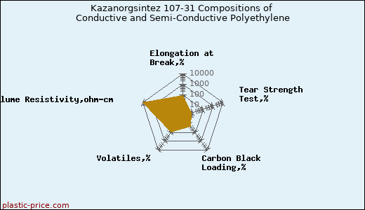 Kazanorgsintez 107-31 Compositions of Conductive and Semi-Conductive Polyethylene
