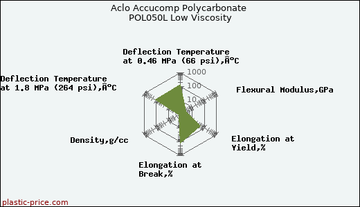 Aclo Accucomp Polycarbonate POL050L Low Viscosity