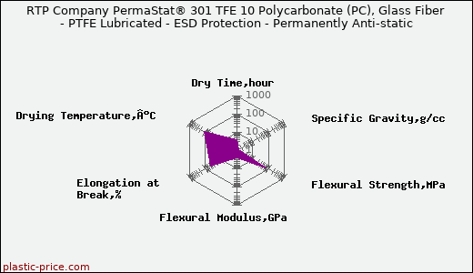 RTP Company PermaStat® 301 TFE 10 Polycarbonate (PC), Glass Fiber - PTFE Lubricated - ESD Protection - Permanently Anti-static