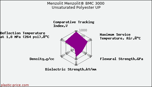 Menzolit Menzolit® BMC 3000 Unsaturated Polyester UP