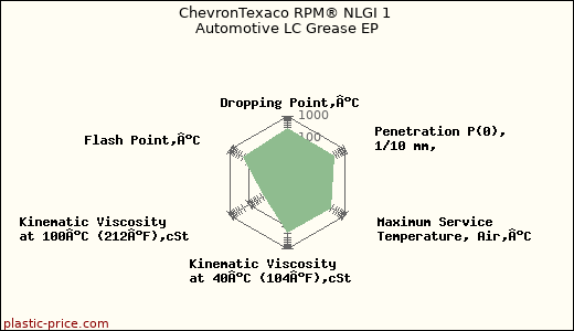 ChevronTexaco RPM® NLGI 1 Automotive LC Grease EP