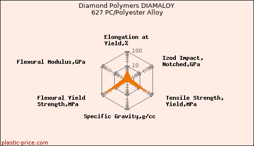 Diamond Polymers DIAMALOY 627 PC/Polyester Alloy