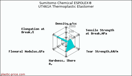Sumitomo Chemical ESPOLEX® UT461A Thermoplastic Elastomer