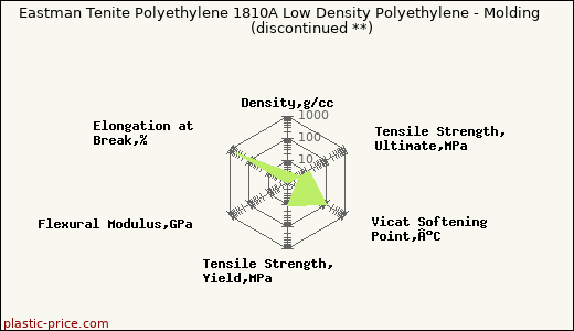 Eastman Tenite Polyethylene 1810A Low Density Polyethylene - Molding               (discontinued **)