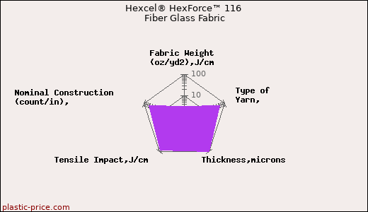 Hexcel® HexForce™ 116 Fiber Glass Fabric
