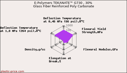 E-Polymers TEKANATE™ G730 , 30% Glass Fiber Reinforced Poly Carbonate