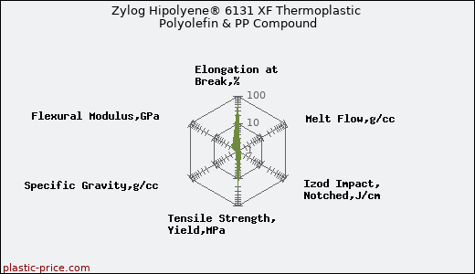 Zylog Hipolyene® 6131 XF Thermoplastic Polyolefin & PP Compound