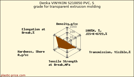 Denka VINYKON S210050 PVC, S grade for transparent extrusion molding
