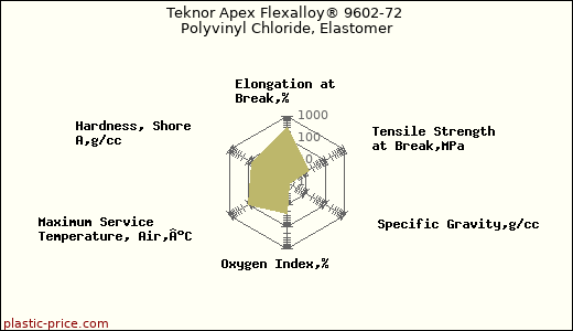 Teknor Apex Flexalloy® 9602-72 Polyvinyl Chloride, Elastomer