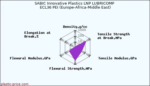 SABIC Innovative Plastics LNP LUBRICOMP ECL36 PEI (Europe-Africa-Middle East)