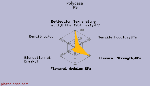 Polycasa PS