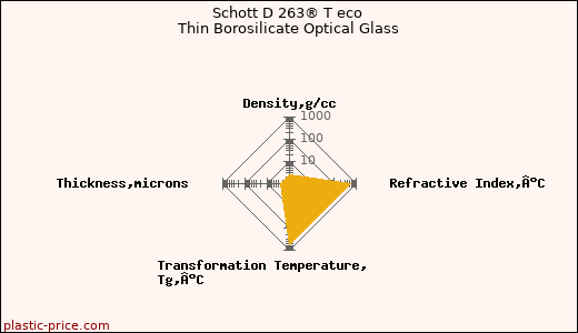 Schott D 263® T eco Thin Borosilicate Optical Glass