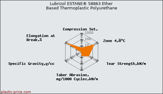 Lubrizol ESTANE® 58863 Ether Based Thermoplastic Polyurethane