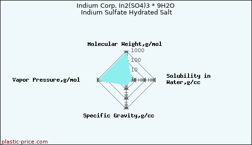 Indium Corp. In2(SO4)3 * 9H2O Indium Sulfate Hydrated Salt
