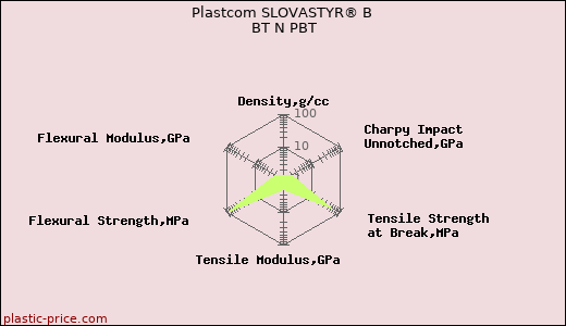 Plastcom SLOVASTYR® B BT N PBT