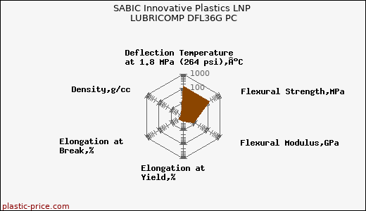 SABIC Innovative Plastics LNP LUBRICOMP DFL36G PC