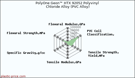 PolyOne Geon™ HTX 92052 Polyvinyl Chloride Alloy (PVC Alloy)
