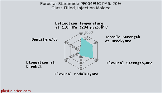 Eurostar Staramide PF004EUC PA6, 20% Glass Filled, Injection Molded