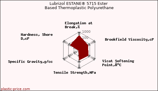 Lubrizol ESTANE® 5715 Ester Based Thermoplastic Polyurethane