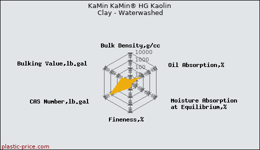 KaMin KaMin® HG Kaolin Clay - Waterwashed