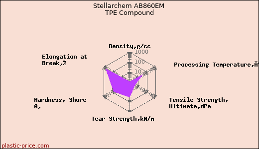 Stellarchem AB860EM TPE Compound