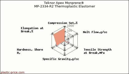 Teknor Apex Monprene® MP-2334-R2 Thermoplastic Elastomer