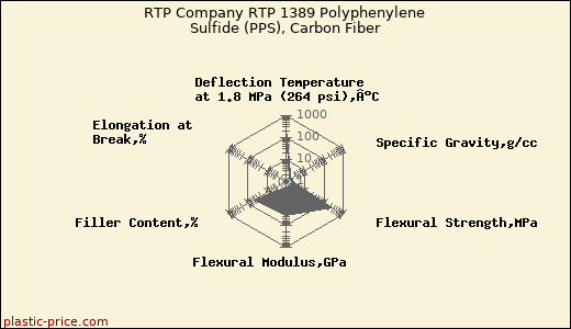 RTP Company RTP 1389 Polyphenylene Sulfide (PPS), Carbon Fiber