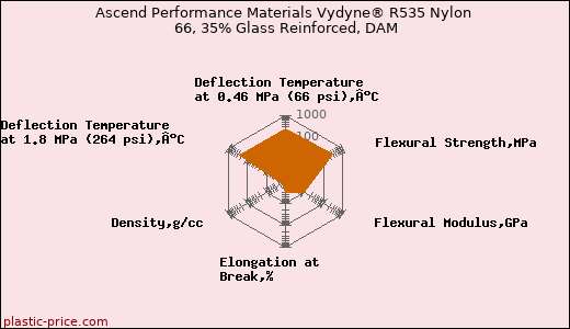 Ascend Performance Materials Vydyne® R535 Nylon 66, 35% Glass Reinforced, DAM