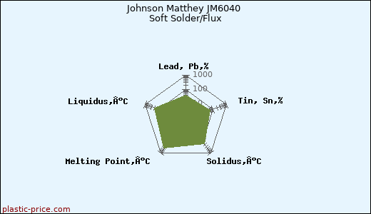 Johnson Matthey JM6040 Soft Solder/Flux