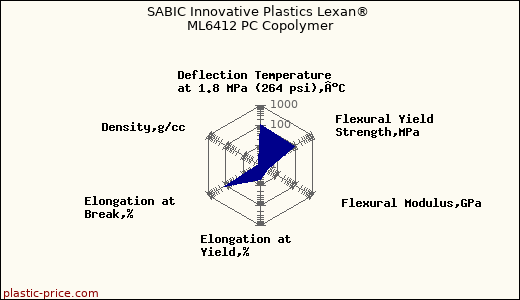 SABIC Innovative Plastics Lexan® ML6412 PC Copolymer