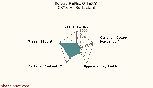 Solvay REPEL-O-TEX® CRYSTAL Surfactant