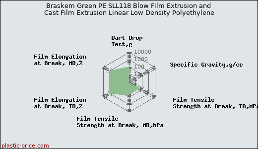 Braskem Green PE SLL118 Blow Film Extrusion and Cast Film Extrusion Linear Low Density Polyethylene