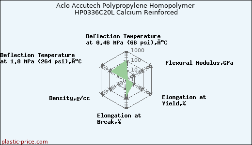 Aclo Accutech Polypropylene Homopolymer HP0336C20L Calcium Reinforced