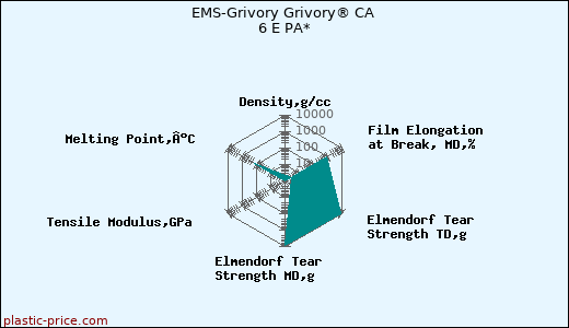 EMS-Grivory Grivory® CA 6 E PA*