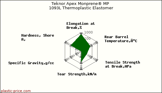 Teknor Apex Monprene® MP 1093L Thermoplastic Elastomer