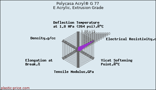 Polycasa Acryl® G 77 E Acrylic, Extrusion Grade