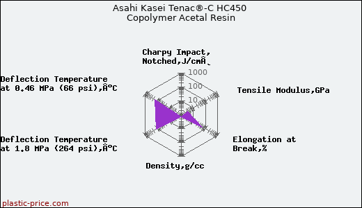 Asahi Kasei Tenac®-C HC450 Copolymer Acetal Resin
