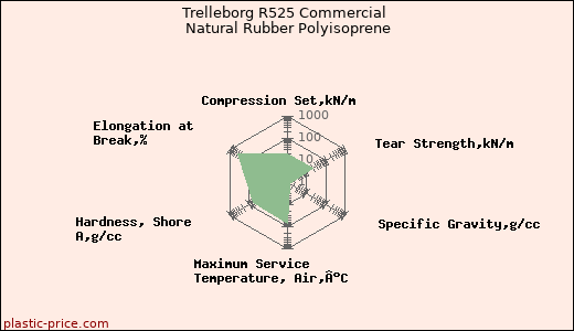 Trelleborg R525 Commercial Natural Rubber Polyisoprene