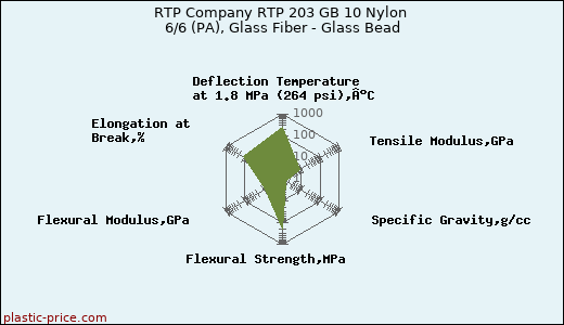 RTP Company RTP 203 GB 10 Nylon 6/6 (PA), Glass Fiber - Glass Bead