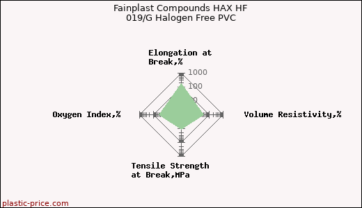 Fainplast Compounds HAX HF 019/G Halogen Free PVC
