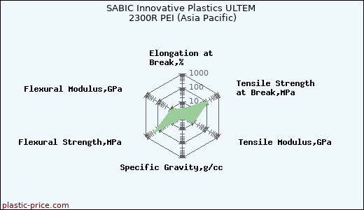 SABIC Innovative Plastics ULTEM 2300R PEI (Asia Pacific)