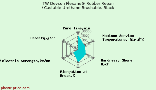 ITW Devcon Flexane® Rubber Repair / Castable Urethane Brushable, Black