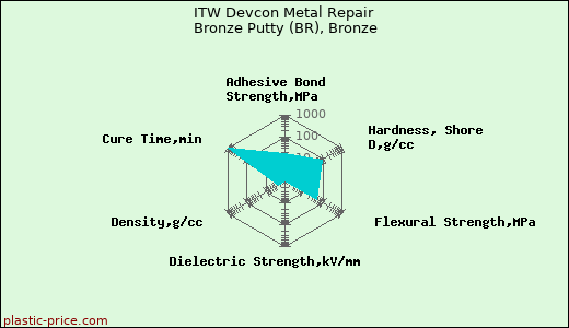 ITW Devcon Metal Repair Bronze Putty (BR), Bronze