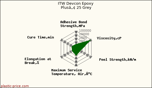 ITW Devcon Epoxy Plusâ„¢ 25 Grey